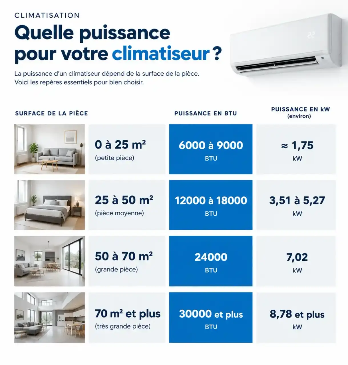 Repères de dimensionnement d'un climatiseur : puissance en BTU et en kW selon la surface de la pièce, pour choisir la dimension adaptée